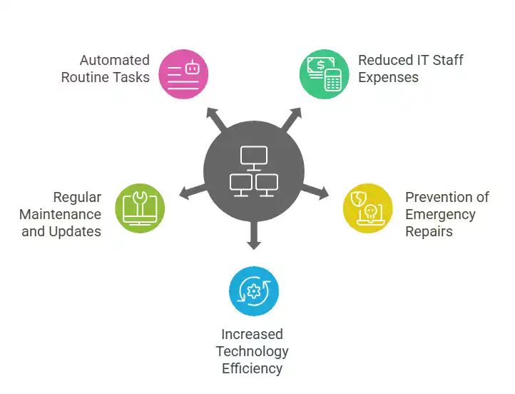 What Factors Influence Managed IT Services Pricing