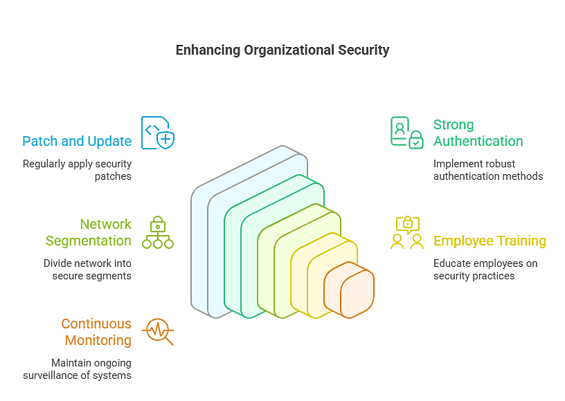 network security vulnerabilities